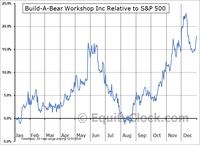 BBW Relative to the S&P 500 BBW Relative to the S&P 500