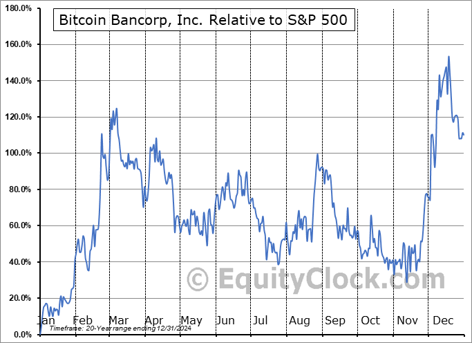 BCBC Relative to the S&P 500 BCBC Relative to the S&P 500