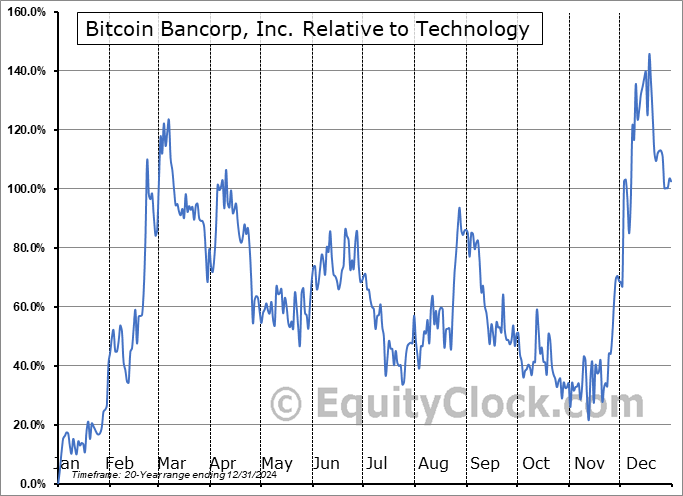 BCBC Relative to the Sector BCBC Relative to the Sector