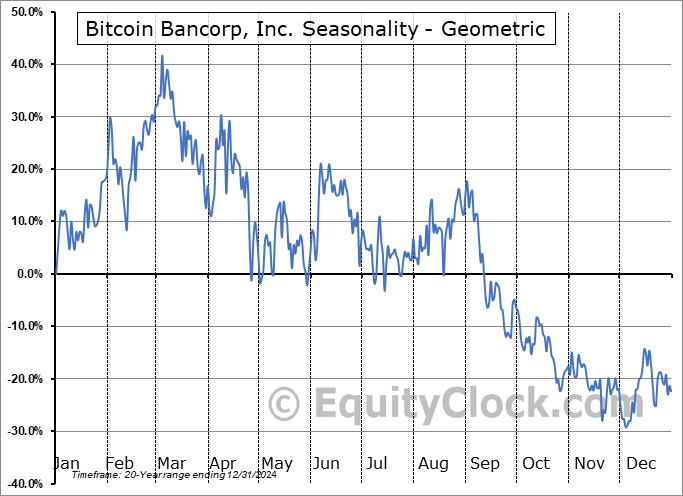 Bitcoin Bancorp, Inc. (OTCMKT:BCBC) Geometric Average Seasonal Chart Bitcoin Bancorp, Inc. (OTCMKT:BCBC) Seasonality