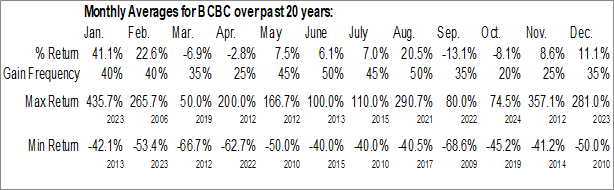 Monthly Bitcoin Bancorp, Inc. (OTCMKT:BCBC) Data Monthly Seasonal Bitcoin Bancorp, Inc. (OTCMKT:BCBC)