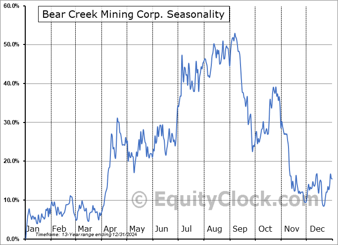 Bear Creek Mining Corp. (OTCMKT:BCEKF) Arithmetic Average Seasonal Chart Bear Creek Mining Corp. (OTCMKT:BCEKF) Seasonality