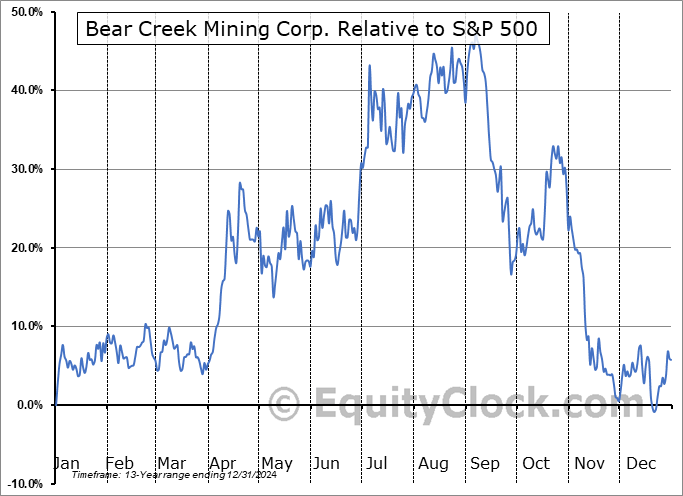 BCEKF Relative to the S&P 500 BCEKF Relative to the S&P 500