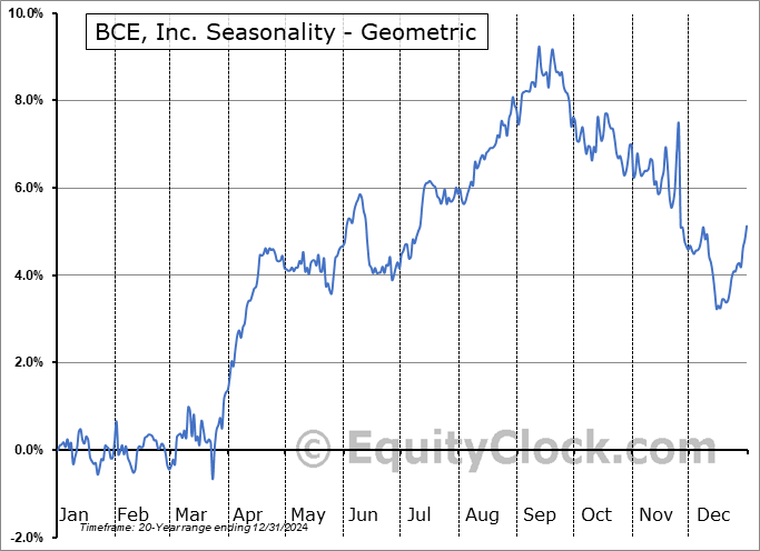 BCE, Inc. (NYSE:BCE) Geometric Average Seasonal Chart BCE, Inc. (NYSE:BCE) Seasonality