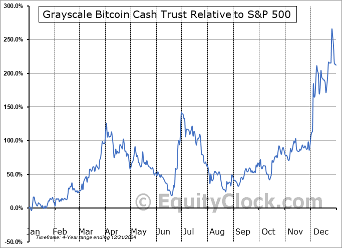 BCHG Relative to the S&P 500 BCHG Relative to the S&P 500