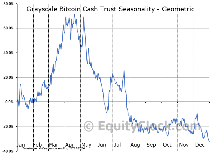 Grayscale Bitcoin Cash Trust (OTCMKT:BCHG) Geometric Average Seasonal Chart Grayscale Bitcoin Cash Trust (OTCMKT:BCHG) Seasonality