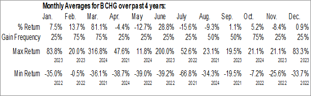 Monthly Grayscale Bitcoin Cash Trust (OTCMKT:BCHG) Data Monthly Seasonal Grayscale Bitcoin Cash Trust (OTCMKT:BCHG)