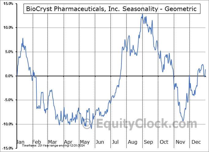 BioCryst Pharmaceuticals, Inc. (NASD:BCRX) Geometric Average Seasonal Chart BioCryst Pharmaceuticals, Inc. (NASD:BCRX) Seasonality