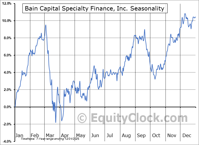 Bain Capital Specialty Finance, Inc. (NYSE:BCSF) Arithmetic Average Seasonal Chart Bain Capital Specialty Finance, Inc. (NYSE:BCSF) Seasonality