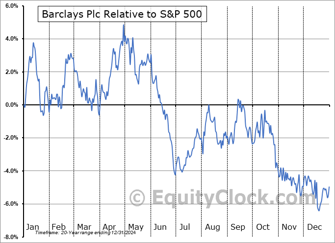 BCS Relative to the S&P 500 BCS Relative to the S&P 500
