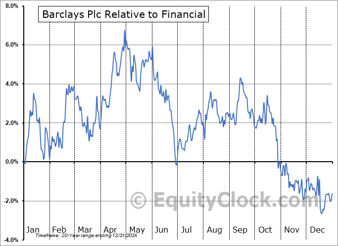 BCS Relative to the Sector BCS Relative to the Sector