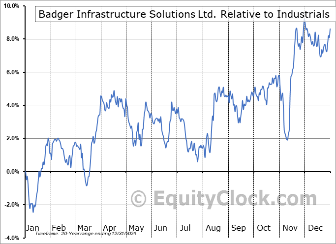 BDGI.TO Relative to the Sector BDGI.TO Relative to the Sector