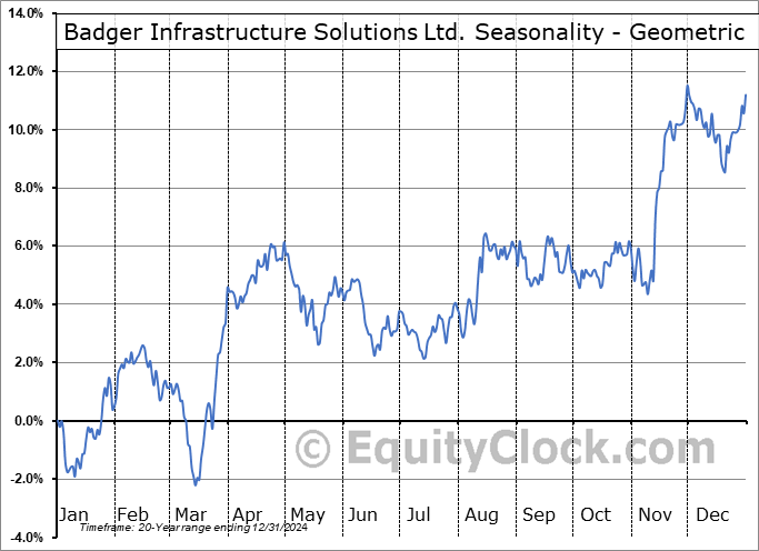 Badger Infrastructure Solutions Ltd. (TSE:BDGI.TO) Geometric Average Seasonal Chart Badger Infrastructure Solutions Ltd. (TSE:BDGI.TO) Seasonality