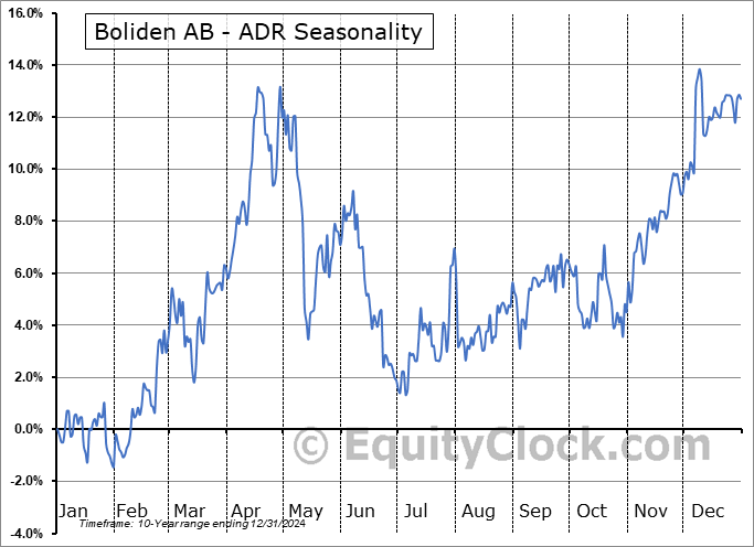 Boliden AB - ADR (OTCMKT:BDNNY) Arithmetic Average Seasonal Chart Boliden AB - ADR (OTCMKT:BDNNY) Seasonality