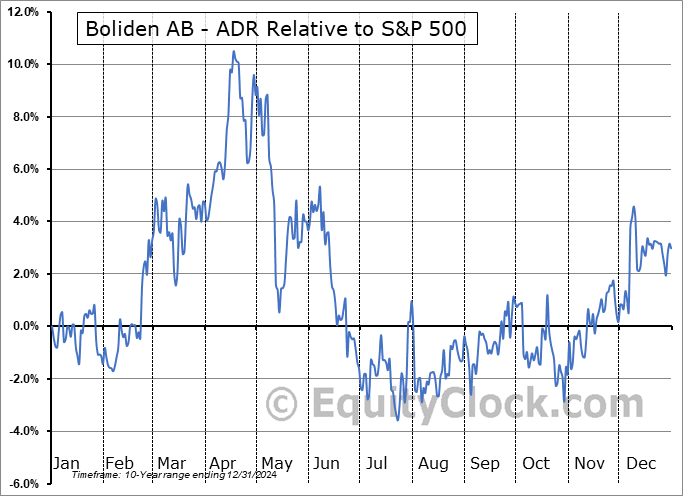 BDNNY Relative to the S&P 500 BDNNY Relative to the S&P 500