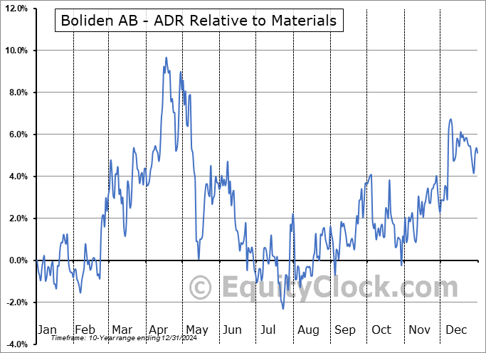 BDNNY Relative to the Sector BDNNY Relative to the Sector
