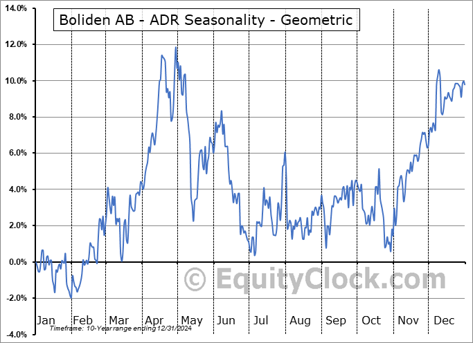 Boliden AB - ADR (OTCMKT:BDNNY) Geometric Average Seasonal Chart Boliden AB - ADR (OTCMKT:BDNNY) Seasonality