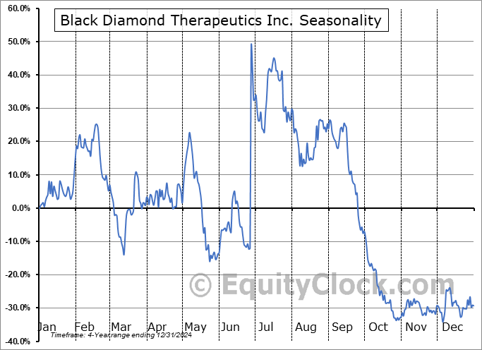 Black Diamond Therapeutics Inc. (NASD:BDTX) Arithmetic Average Seasonal Chart Black Diamond Therapeutics Inc. (NASD:BDTX) Seasonality