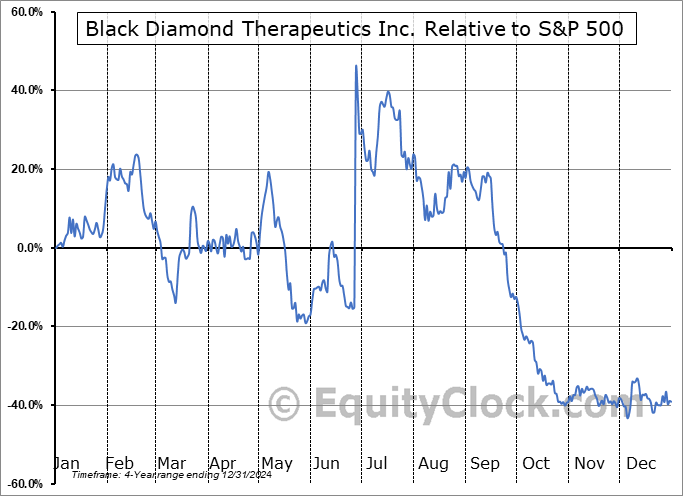 BDTX Relative to the S&P 500 BDTX Relative to the S&P 500