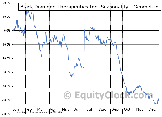 Black Diamond Therapeutics Inc. (NASD:BDTX) Geometric Average Seasonal Chart Black Diamond Therapeutics Inc. (NASD:BDTX) Seasonality