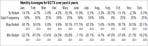 Monthly Black Diamond Therapeutics Inc. (NASD:BDTX) Data Monthly Seasonal Black Diamond Therapeutics Inc. (NASD:BDTX)