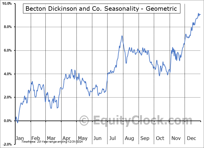 Becton Dickinson and Co. (NYSE:BDX) Geometric Average Seasonal Chart Becton Dickinson and Co. (NYSE:BDX) Seasonality