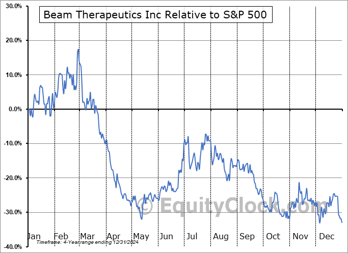 BEAM Relative to the S&P 500 BEAM Relative to the S&P 500