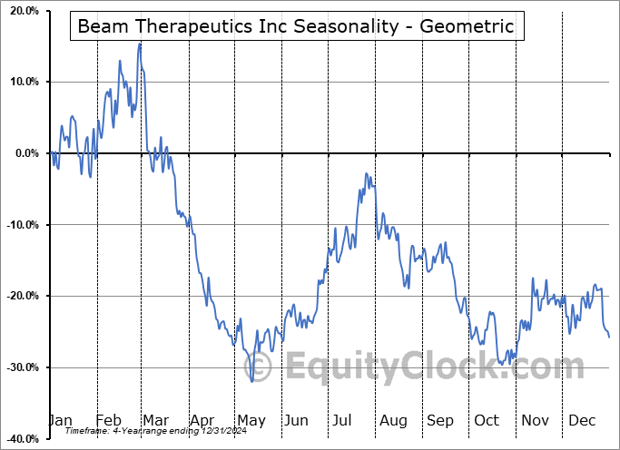 Beam Therapeutics Inc (NASD:BEAM) Geometric Average Seasonal Chart Beam Therapeutics Inc (NASD:BEAM) Seasonality