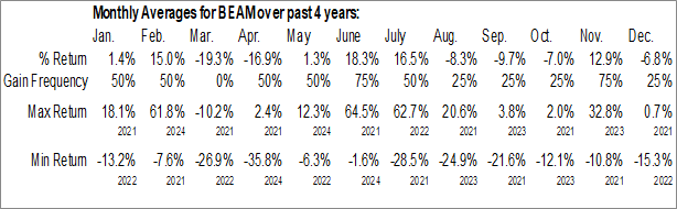 Monthly Beam Therapeutics Inc (NASD:BEAM) Data Monthly Seasonal Beam Therapeutics Inc (NASD:BEAM)