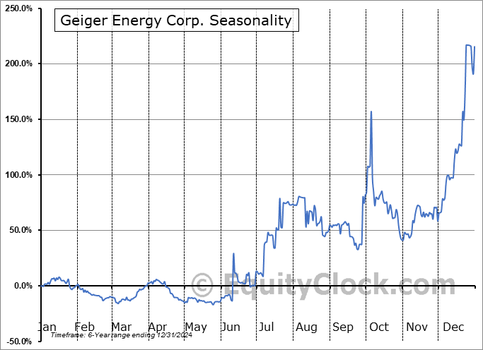 Geiger Energy Corp. (TSXV:BEEP.V) Arithmetic Average Seasonal Chart Geiger Energy Corp. (TSXV:BEEP.V) Seasonality