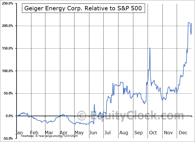 BEEP.V Relative to the S&P 500 BEEP.V Relative to the S&P 500