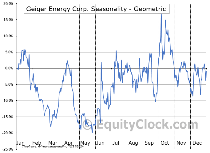 Geiger Energy Corp. (TSXV:BEEP.V) Geometric Average Seasonal Chart Geiger Energy Corp. (TSXV:BEEP.V) Seasonality