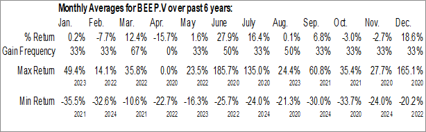 Monthly Geiger Energy Corp. (TSXV:BEEP.V) Data Monthly Seasonal Geiger Energy Corp. (TSXV:BEEP.V)