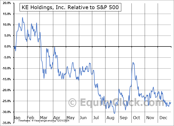 BEKE Relative to the S&P 500 BEKE Relative to the S&P 500