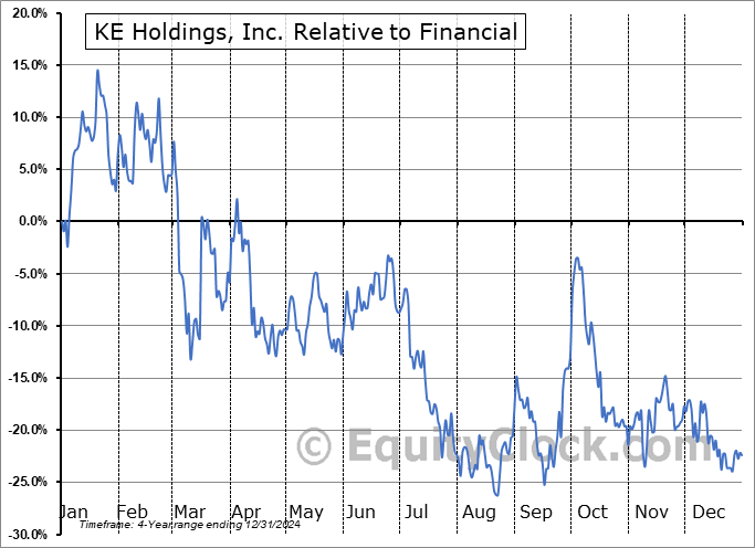 BEKE Relative to the Sector BEKE Relative to the Sector