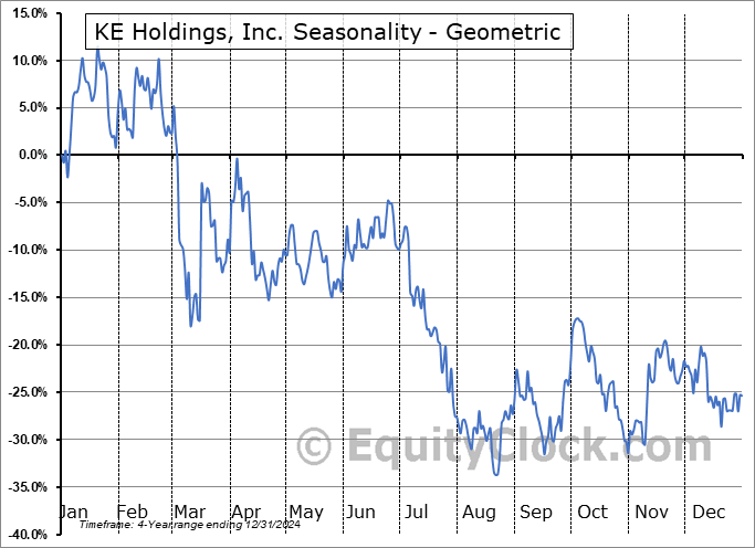 KE Holdings, Inc. (NYSE:BEKE) Geometric Average Seasonal Chart KE Holdings, Inc. (NYSE:BEKE) Seasonality
