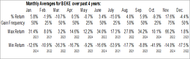 Monthly KE Holdings, Inc. (NYSE:BEKE) Data Monthly Seasonal KE Holdings, Inc. (NYSE:BEKE)