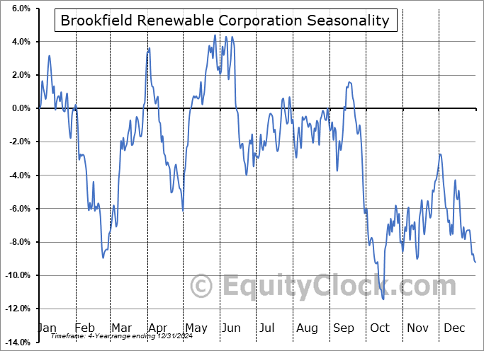Brookfield Renewable Corporation (TSE:BEPC.TO) Arithmetic Average Seasonal Chart Brookfield Renewable Corporation (TSE:BEPC.TO) Seasonality