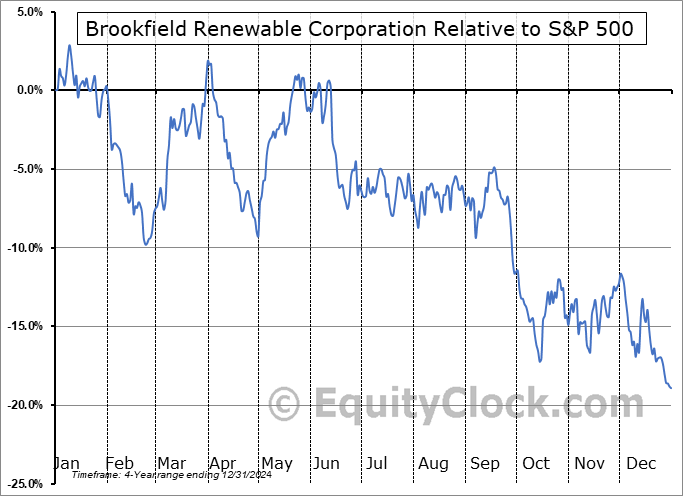 BEPC.TO Relative to the S&P 500 BEPC.TO Relative to the S&P 500