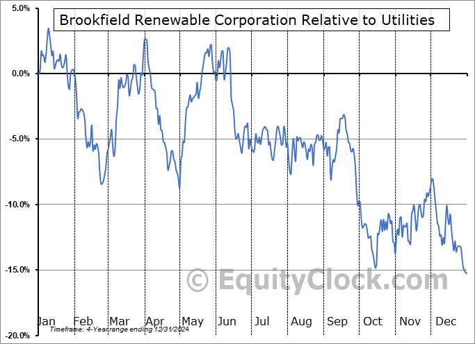 BEPC.TO Relative to the Sector BEPC.TO Relative to the Sector