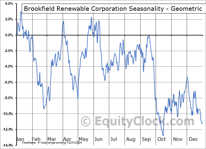Brookfield Renewable Corporation (TSE:BEPC.TO) Geometric Average Seasonal Chart Brookfield Renewable Corporation (TSE:BEPC.TO) Seasonality