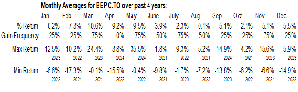 Monthly Brookfield Renewable Corporation (TSE:BEPC.TO) Data Monthly Seasonal Brookfield Renewable Corporation (TSE:BEPC.TO)