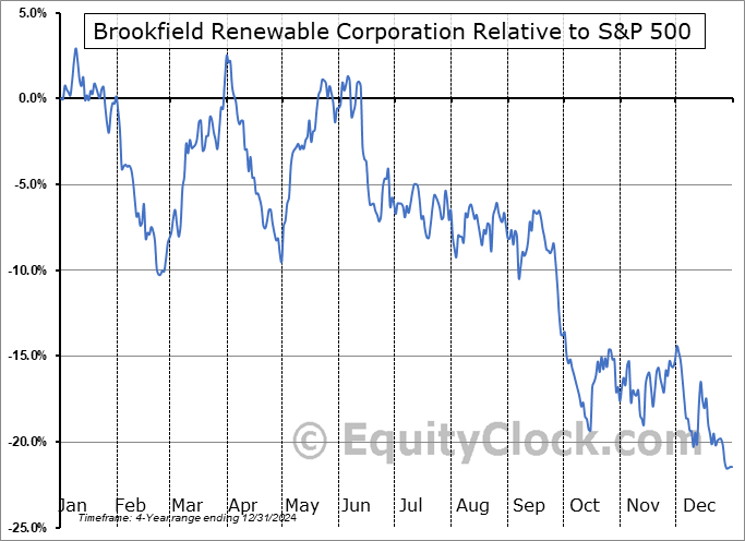 BEPC Relative to the S&P 500 BEPC Relative to the S&P 500