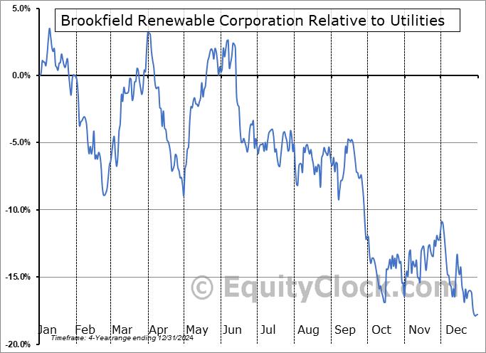 BEPC Relative to the Sector BEPC Relative to the Sector