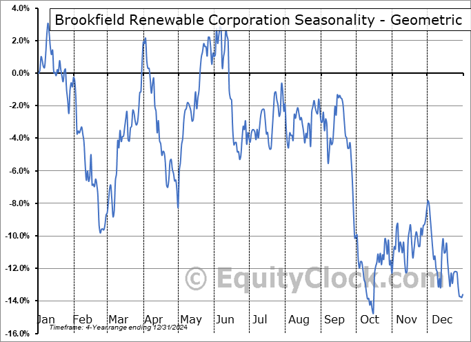 Brookfield Renewable Corporation (NYSE:BEPC) Geometric Average Seasonal Chart Brookfield Renewable Corporation (NYSE:BEPC) Seasonality