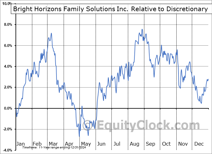 BFAM Relative to the Sector BFAM Relative to the Sector