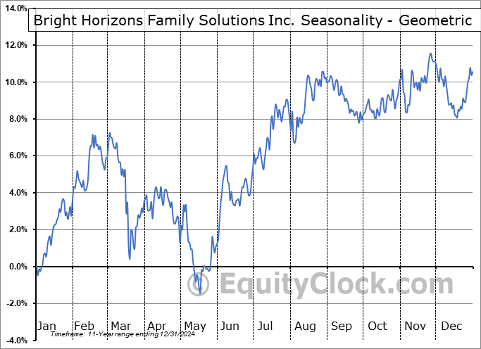 Bright Horizons Family Solutions Inc. (NYSE:BFAM) Geometric Average Seasonal Chart Bright Horizons Family Solutions Inc. (NYSE:BFAM) Seasonality
