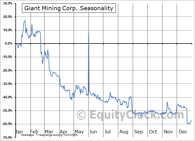 Giant Mining Corp. (OTCMKT:BFGFF) Arithmetic Average Seasonal Chart Giant Mining Corp. (OTCMKT:BFGFF) Seasonality