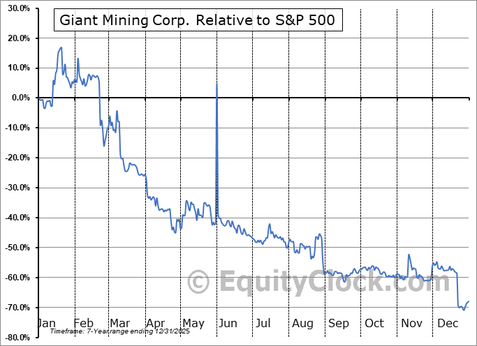 BFGFF Relative to the S&P 500 BFGFF Relative to the S&P 500