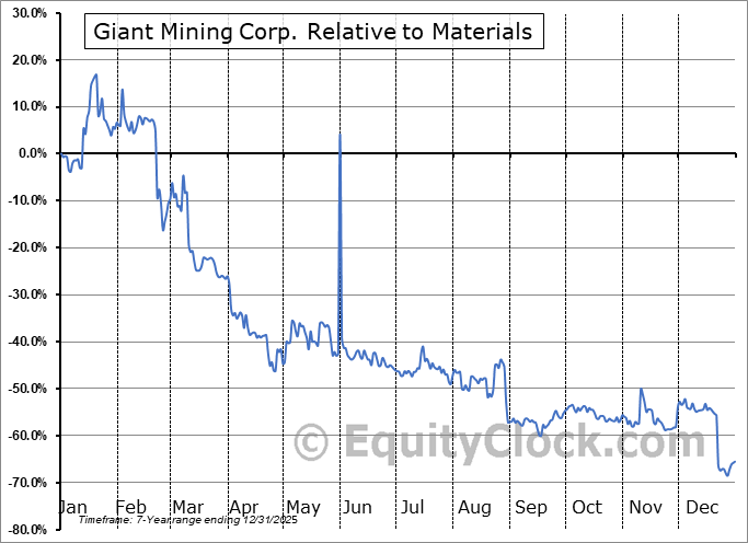 BFGFF Relative to the Sector BFGFF Relative to the Sector